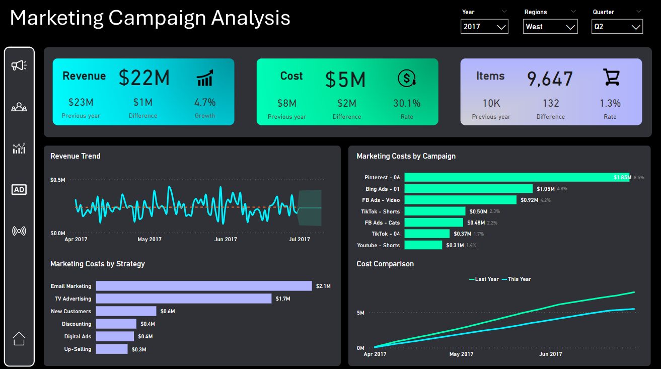 Advertisement & Marketing Campaign Analysis Power BI dashboard example