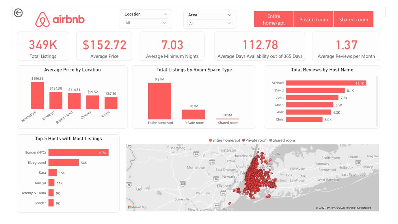 Airbnb Dashboard Power BI dashboard example