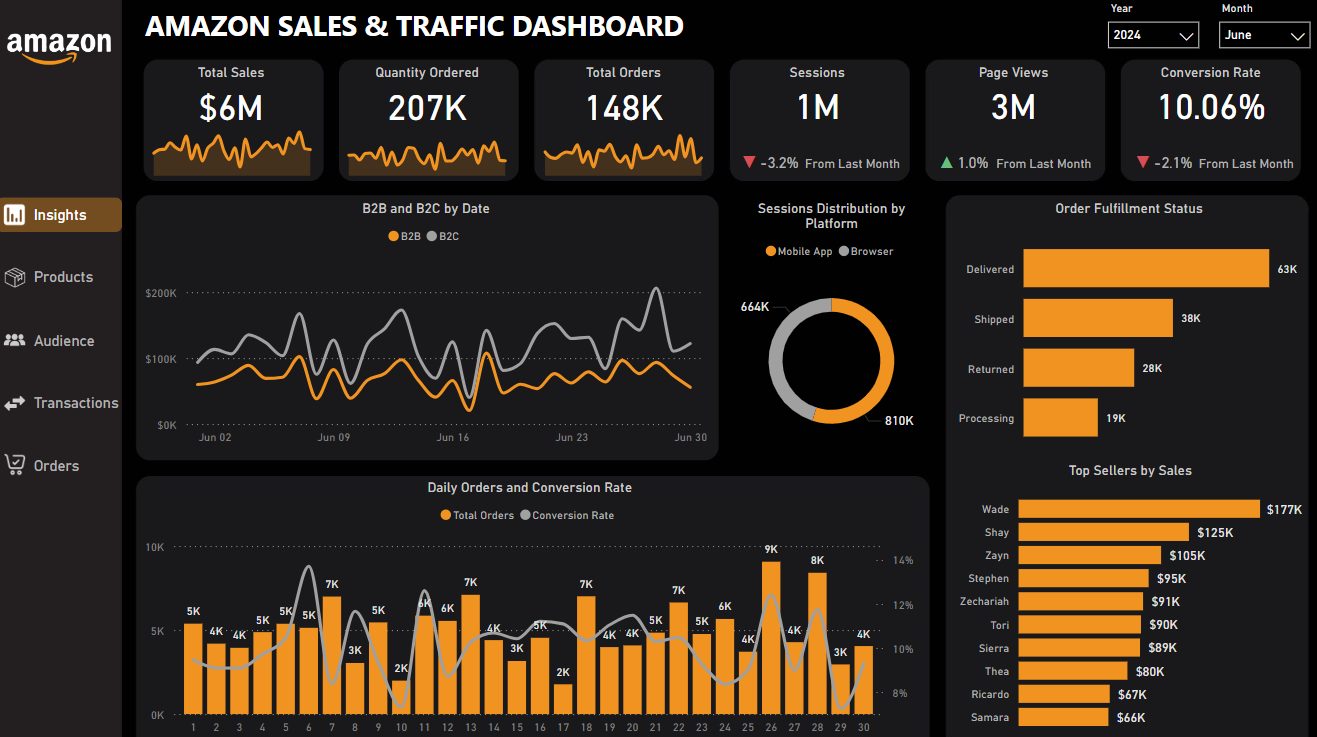 Amazon Sales & Traffic Dashboard Power BI dashboard example