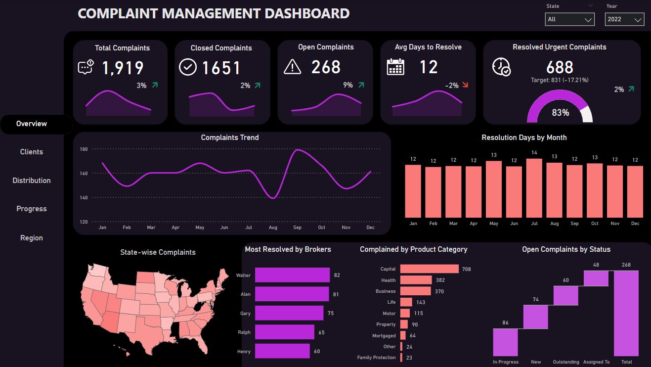 Complaint Management Dashboard Power BI dashboard example