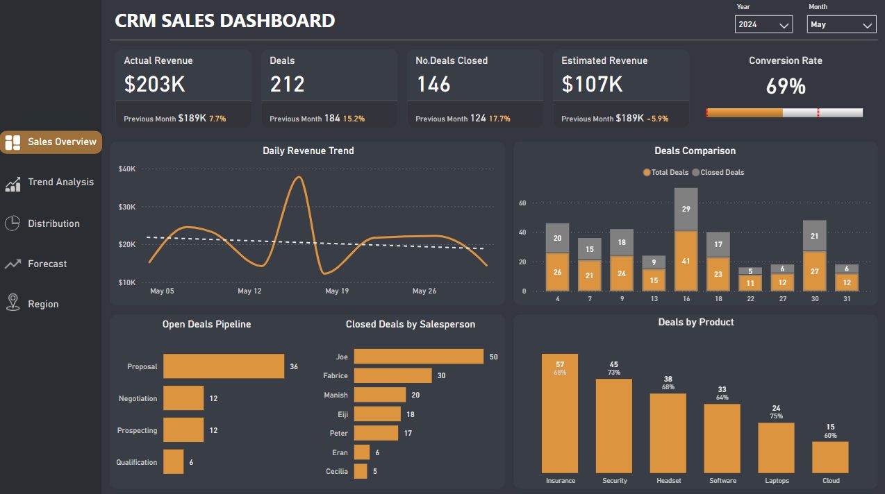 CRM Sales Dashboard Power BI dashboard example