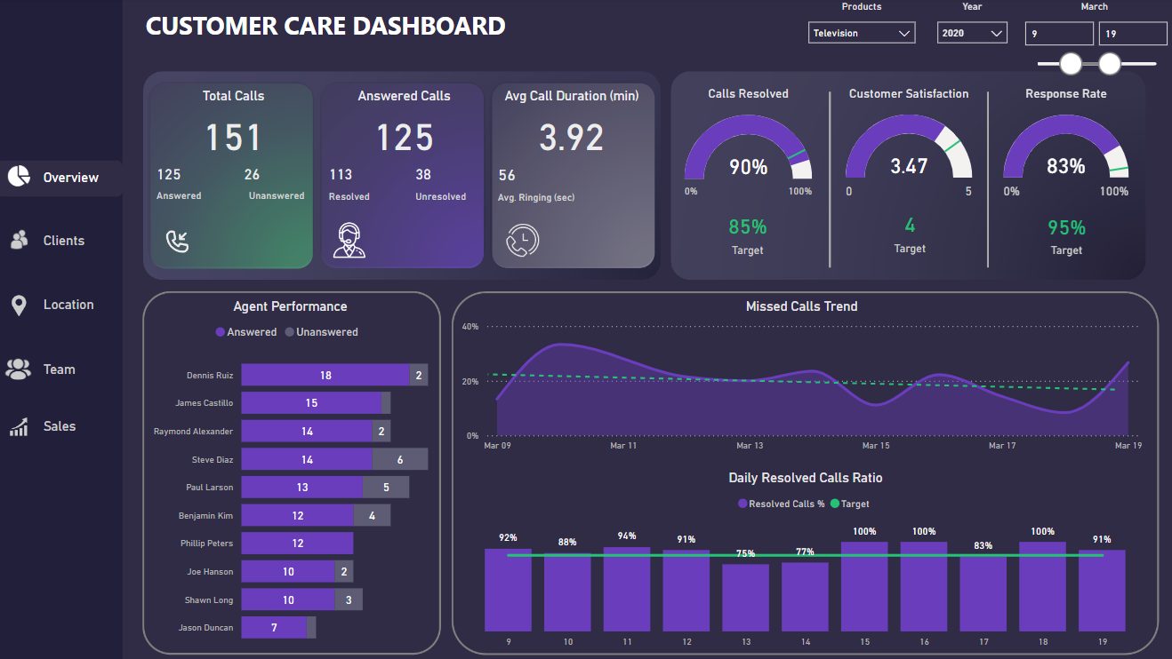 Customer Care Dashboard Power BI dashboard example