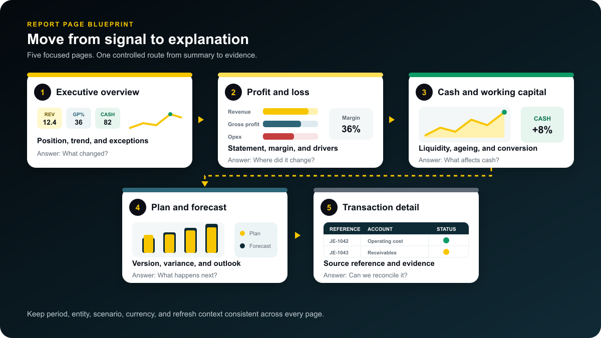 Blueprint of five Power BI finance report pages: executive overview, profit and loss, cash and working capital, plan and forecast, and transaction detail