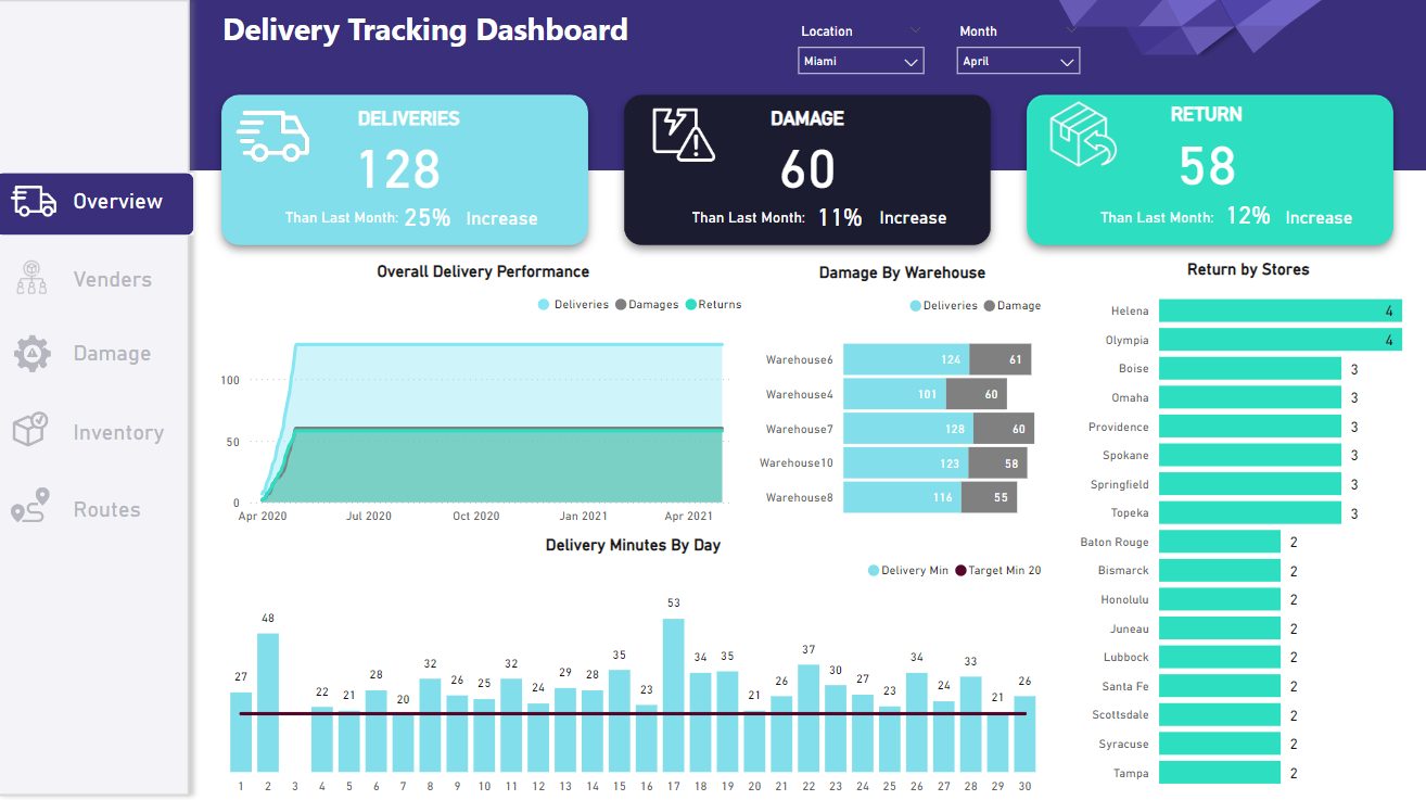 Delivery Tracking Dashboard Power BI dashboard example