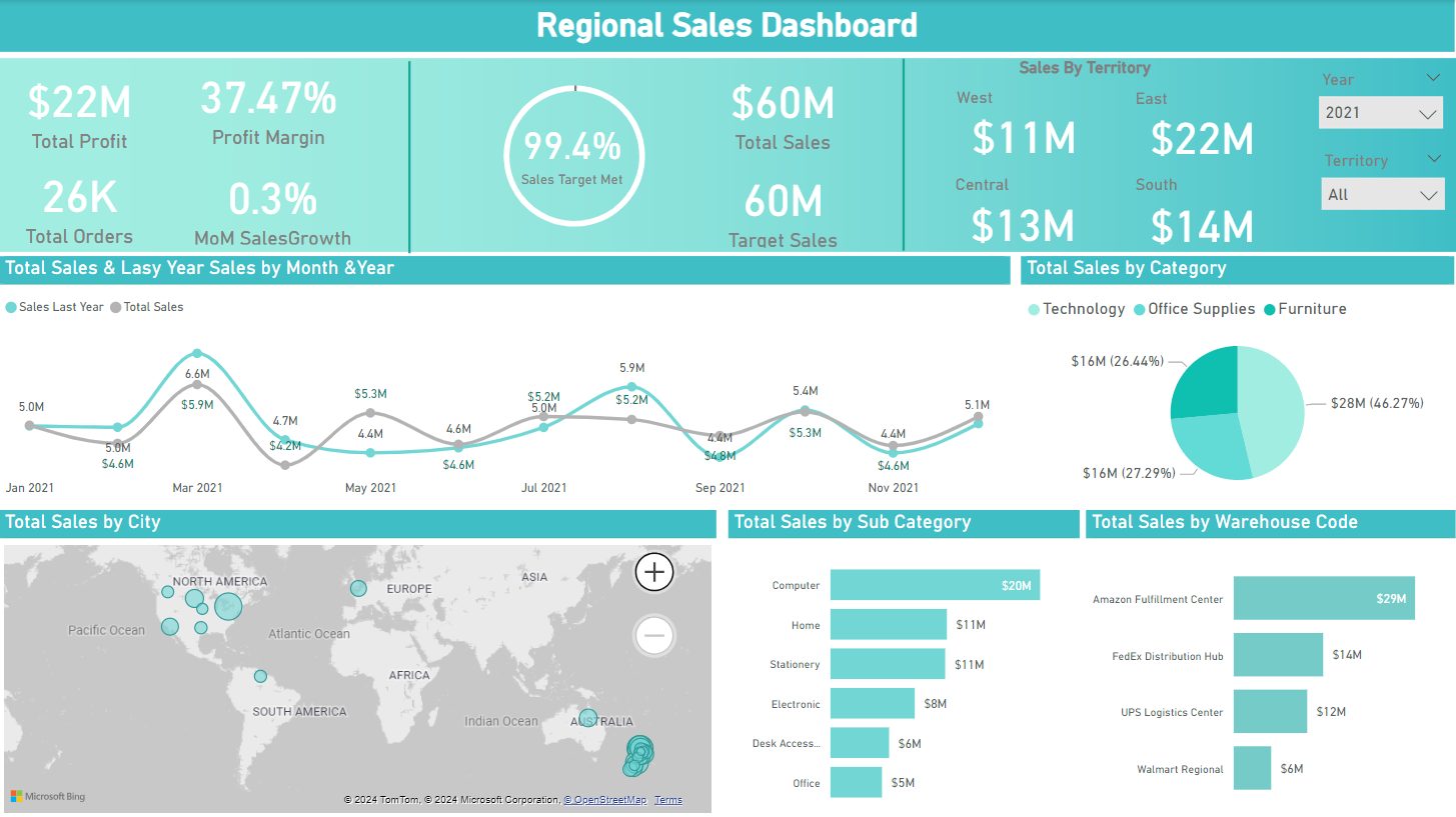 Ecommerce Sales Dashboard Power BI dashboard example