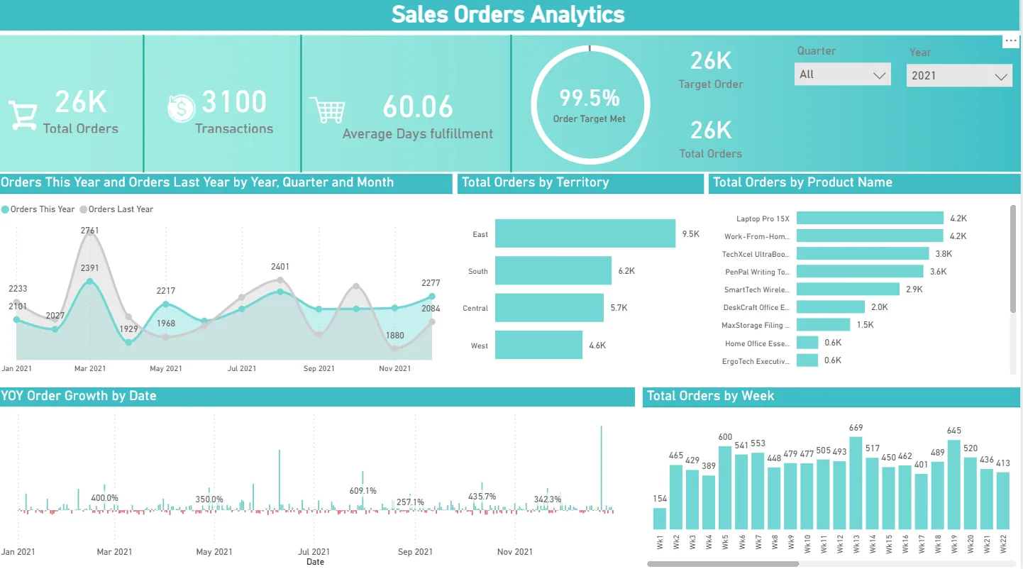 Sales orders analytics dashboard showing total orders, transactions, average fulfilment days, order target, orders by territory, product orders, order growth, and weekly orders