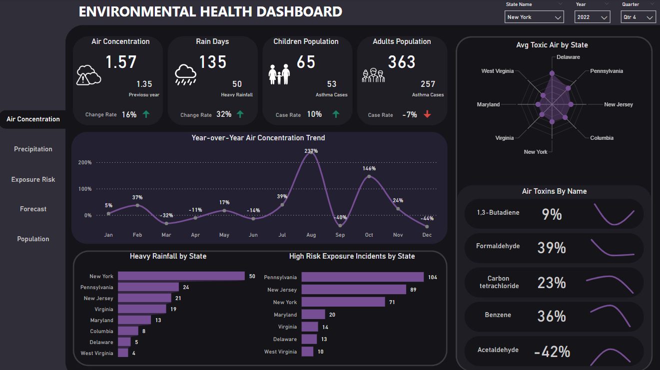 Environmental Health Dashboard Power BI dashboard example