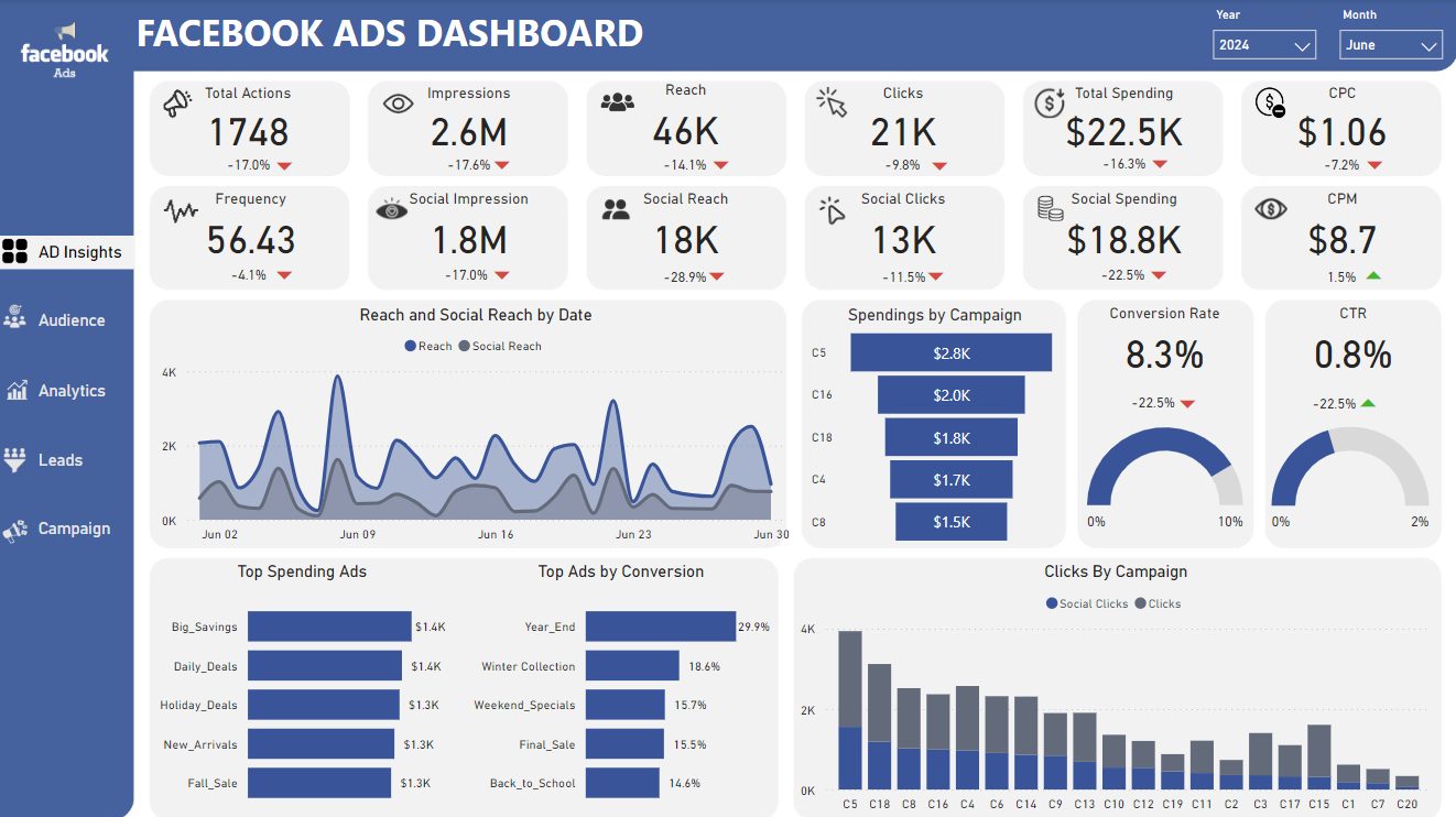 Facebook Ads Dashboard Power BI dashboard example