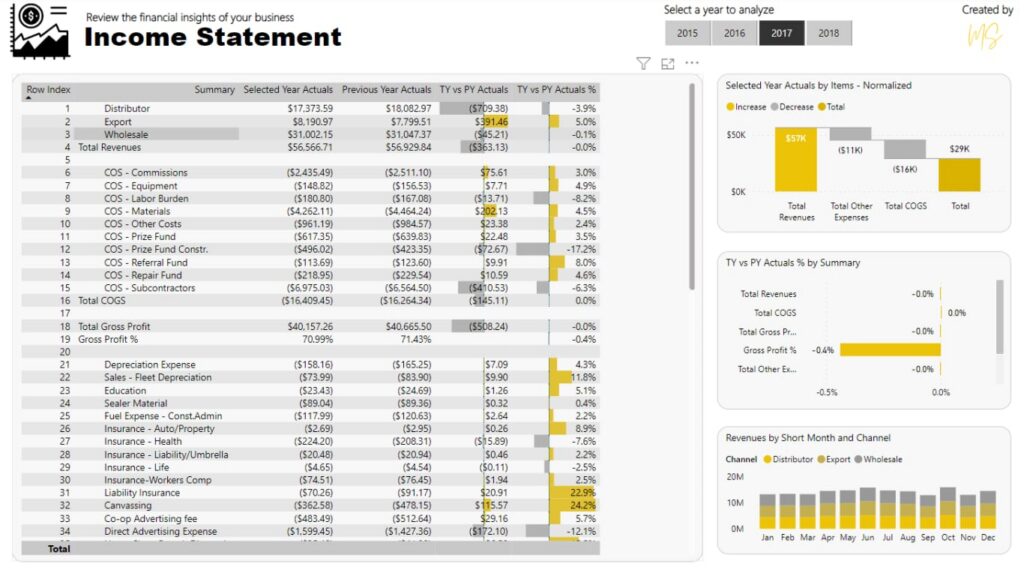Financial Analytics Dashboard Power BI dashboard example