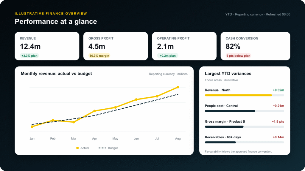Illustrative Power BI finance dashboard showing headline KPIs, a monthly actual-versus-budget trend, profit bridge, and variance table