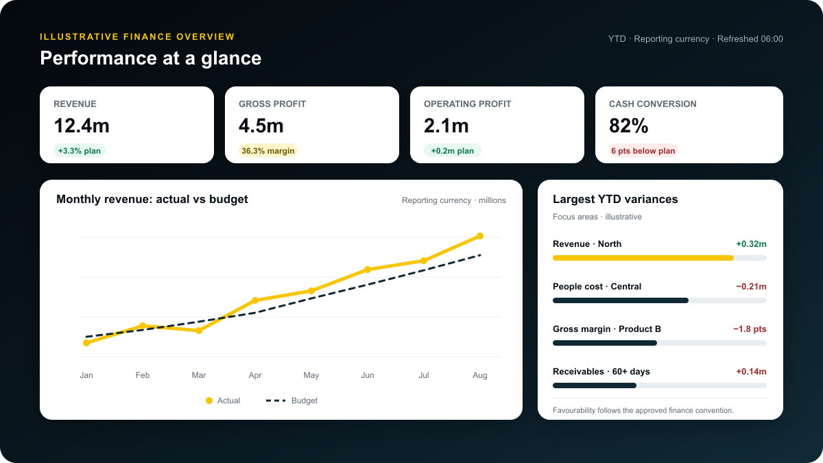 Illustrative Power BI finance dashboard showing headline KPIs, a monthly actual-versus-budget trend, profit bridge, and variance table