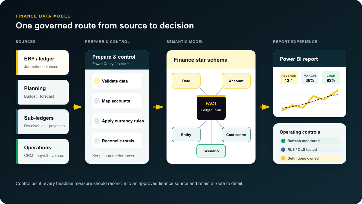 Illustrative finance data architecture from ERP, planning, payroll and CRM sources through Power Query and a star-schema semantic model to secured Power BI reports