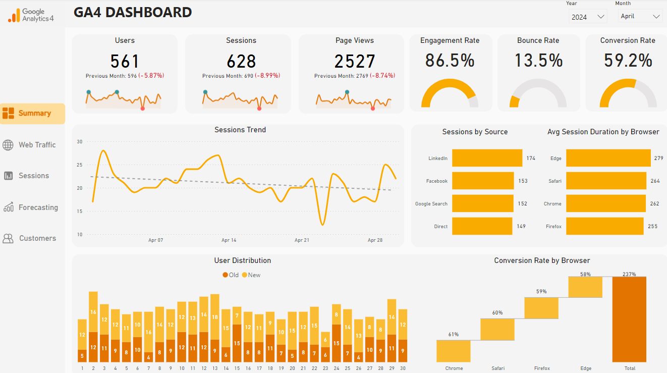 Google Analytics 4 Dashboard Power BI dashboard example
