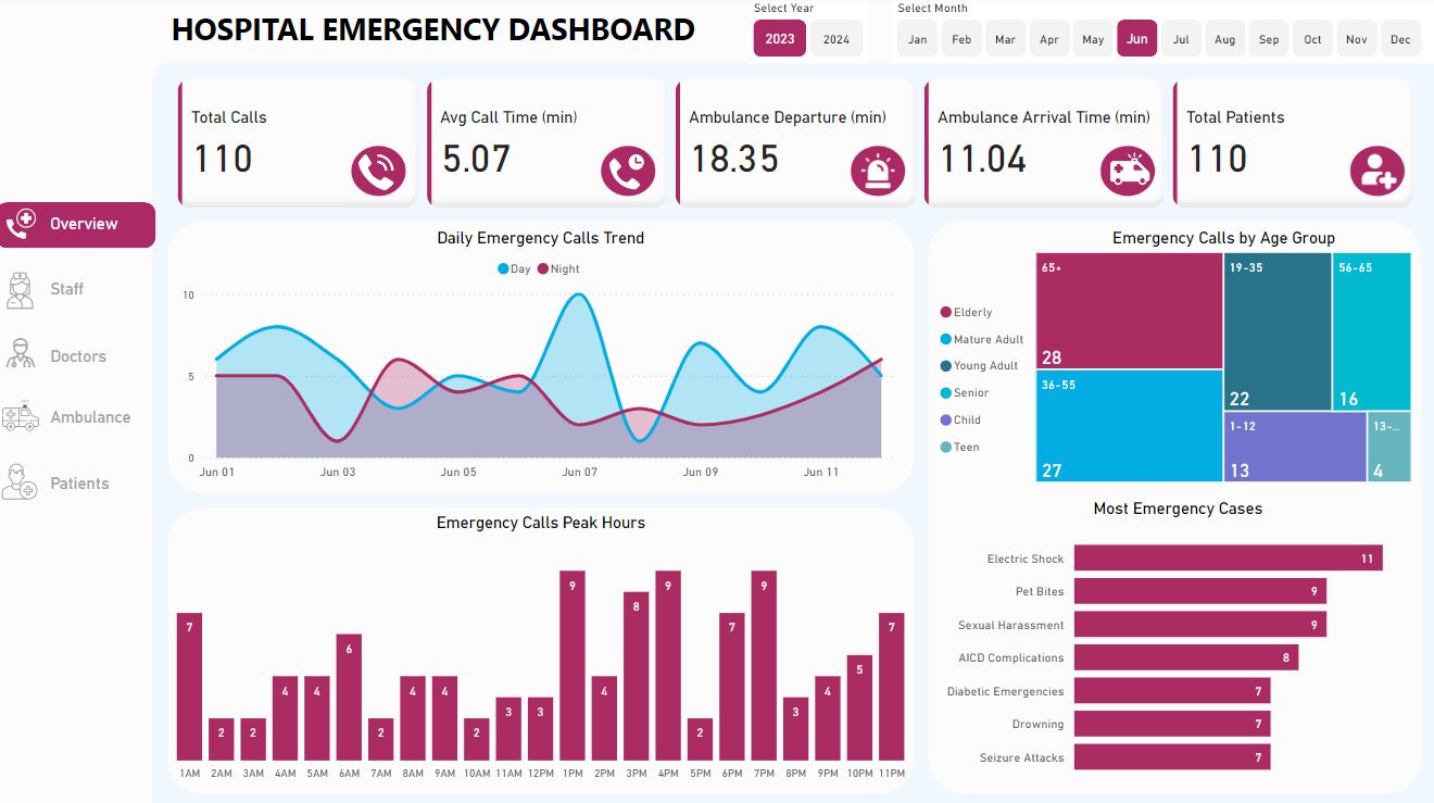 Hospital Emergency Dashboard Power BI dashboard example