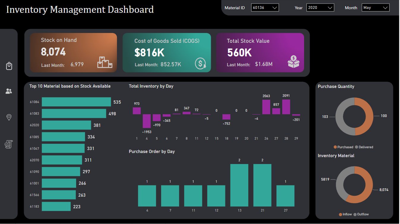 Inventory Management Dashboard Power BI dashboard example