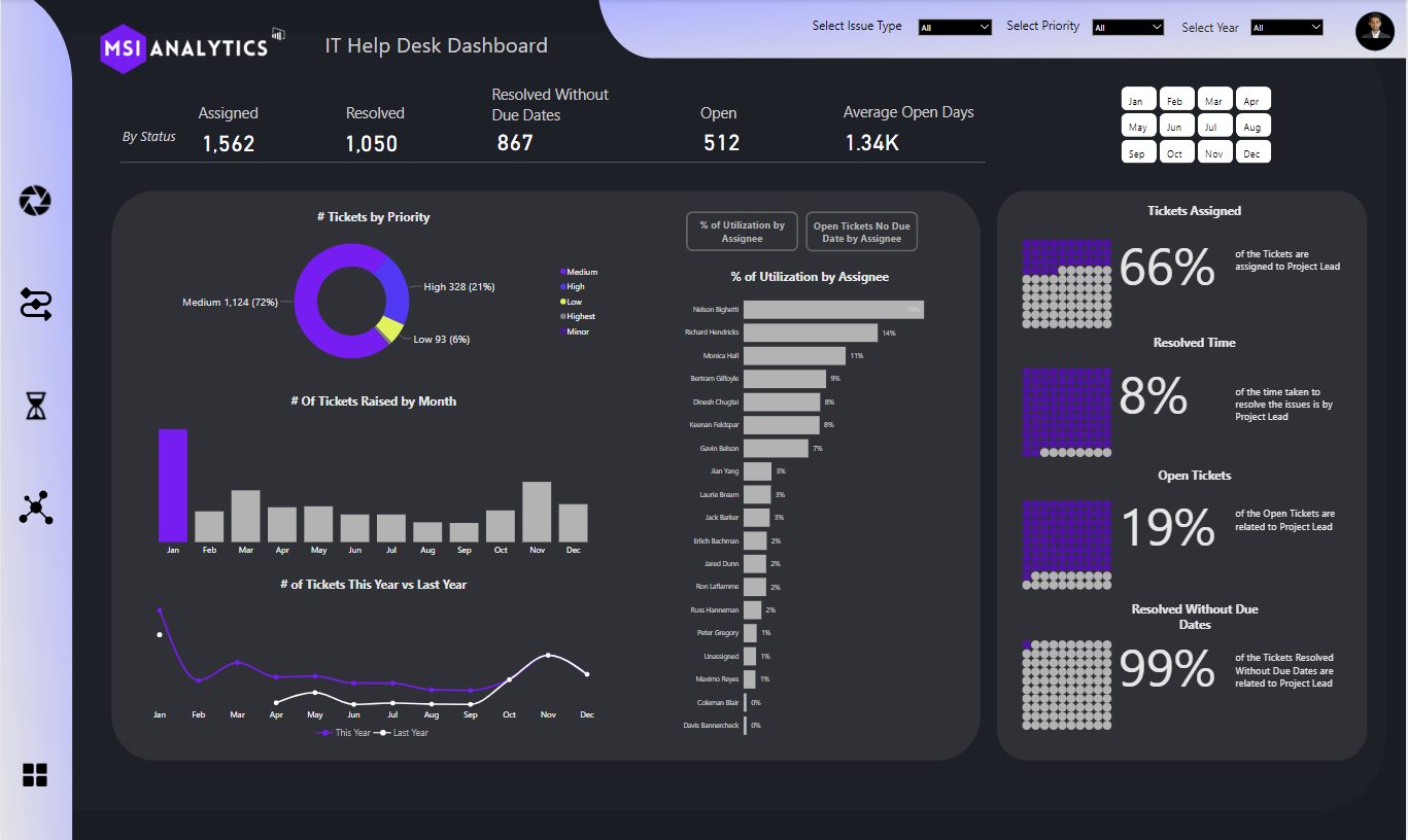 IT Help Desk Dashboard Power BI dashboard example