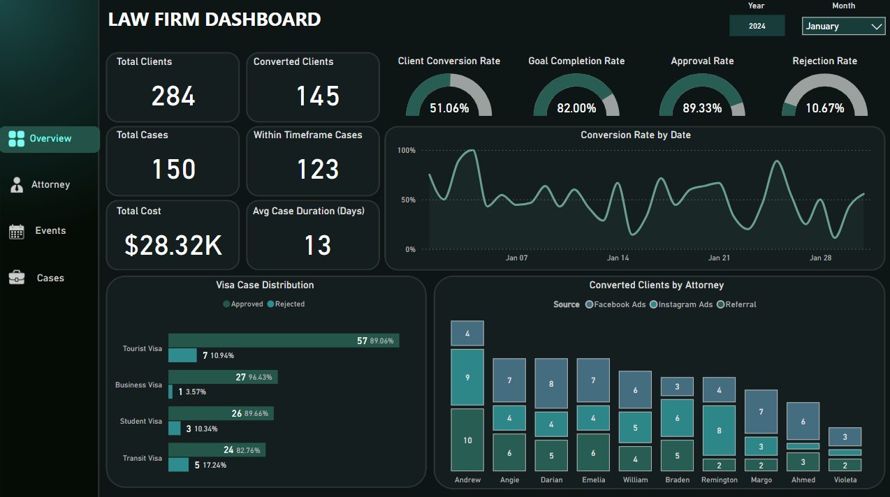Law Firm Dashboard Power BI dashboard example
