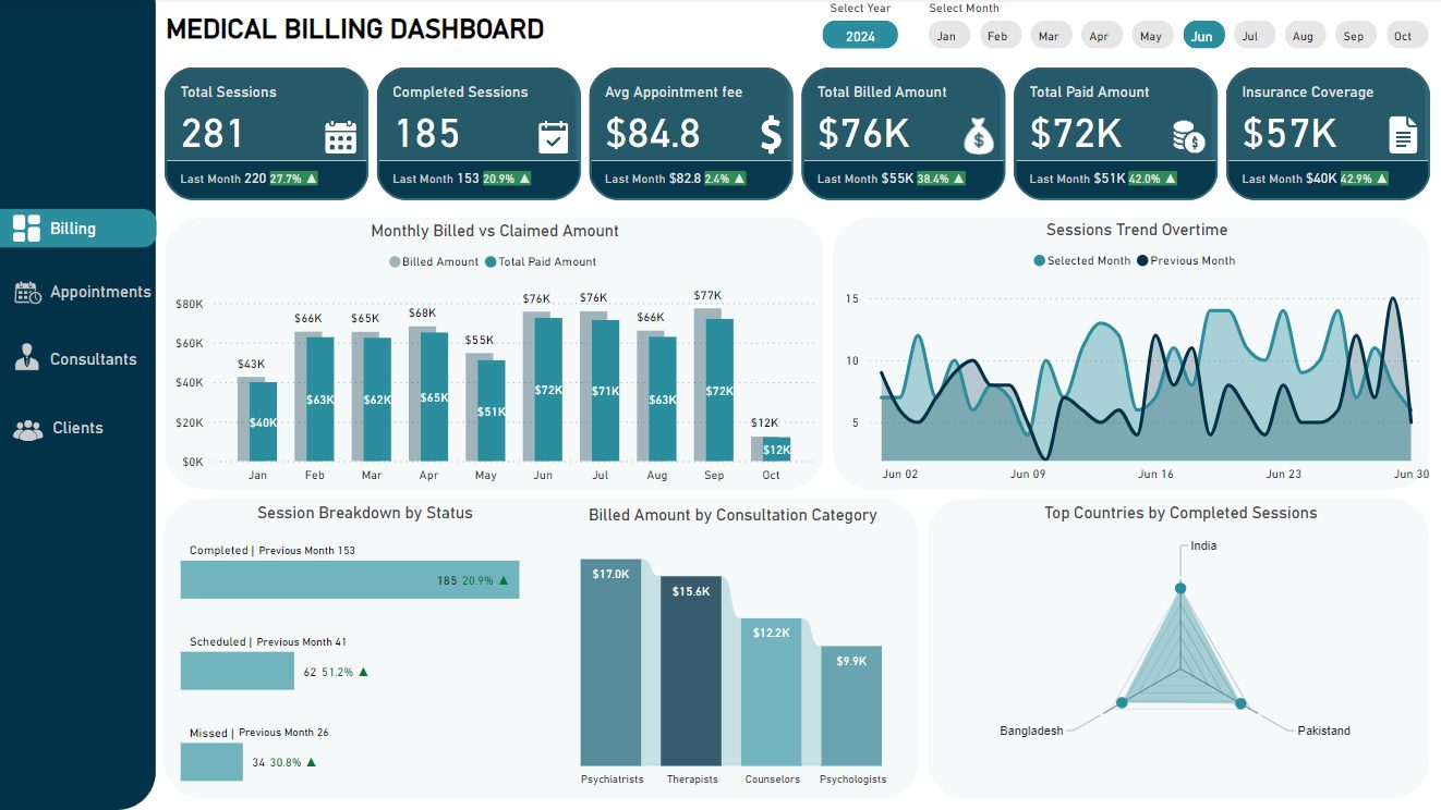 Medical Billing Dashboard Power BI dashboard example