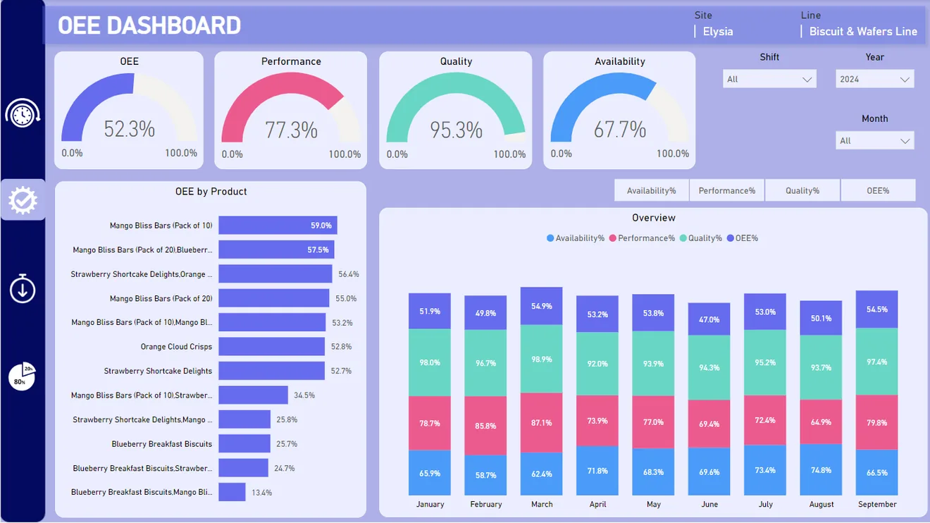OEE Dashboard Power BI dashboard example