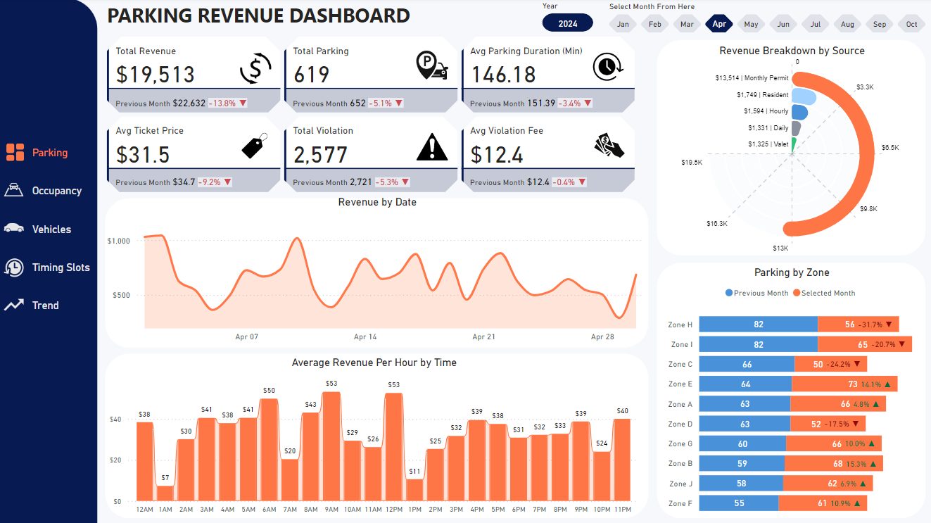 Parking Revenue Dashboard Power BI dashboard example