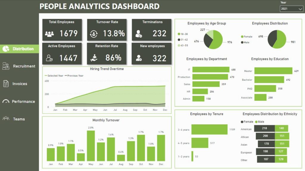 People Analytics Dashboard Power BI dashboard example