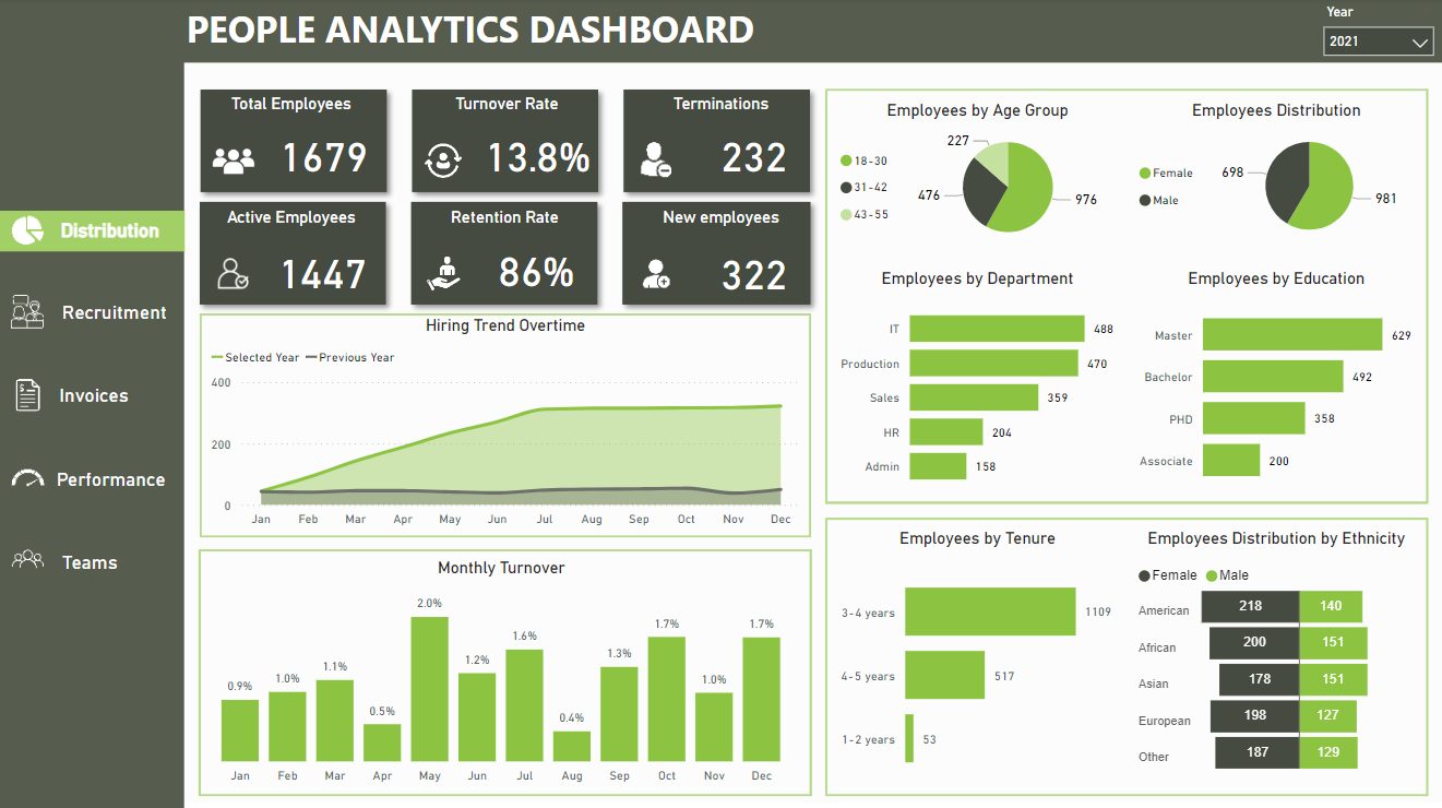 People Analytics Dashboard Power BI dashboard example