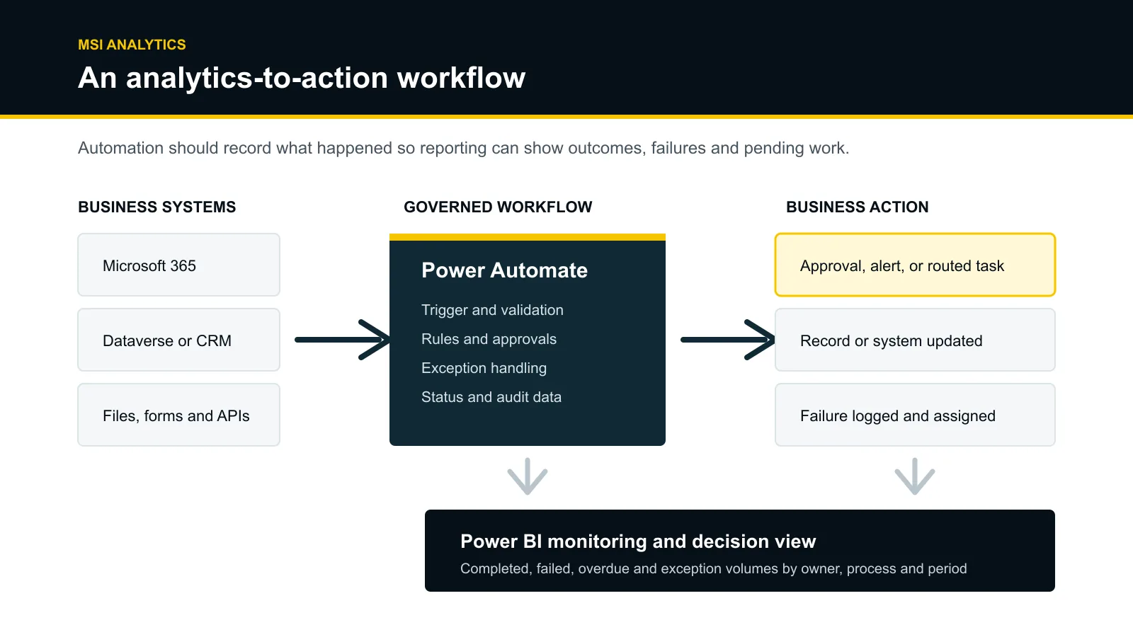 Architecture linking business systems, Power Automate actions, monitoring data, and Power BI