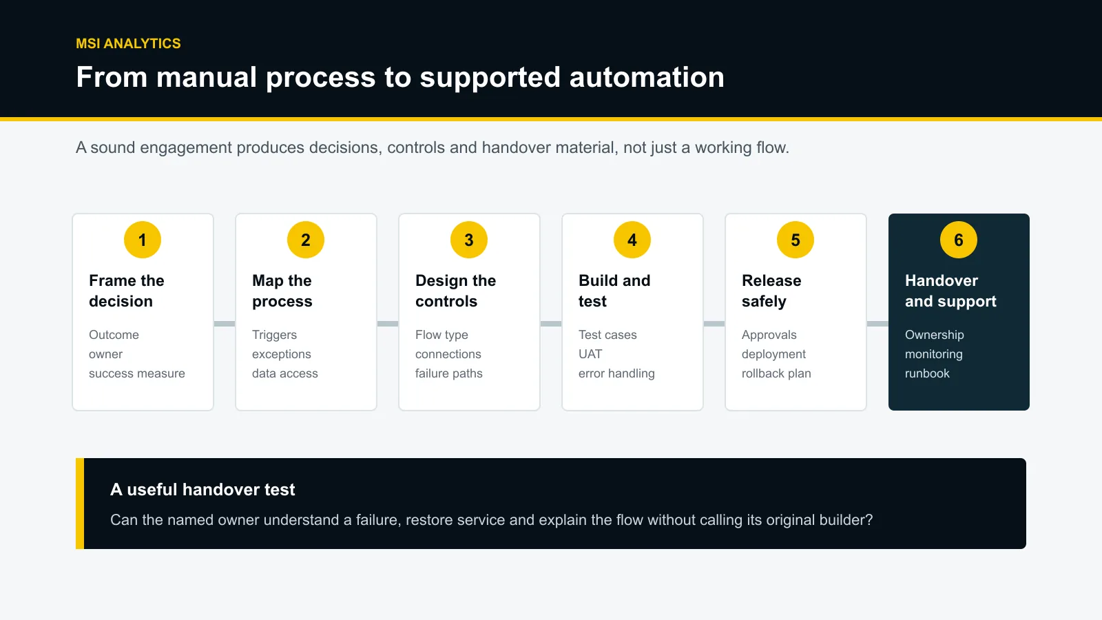 Six-stage Power Automate consulting lifecycle from scoping to operational handover