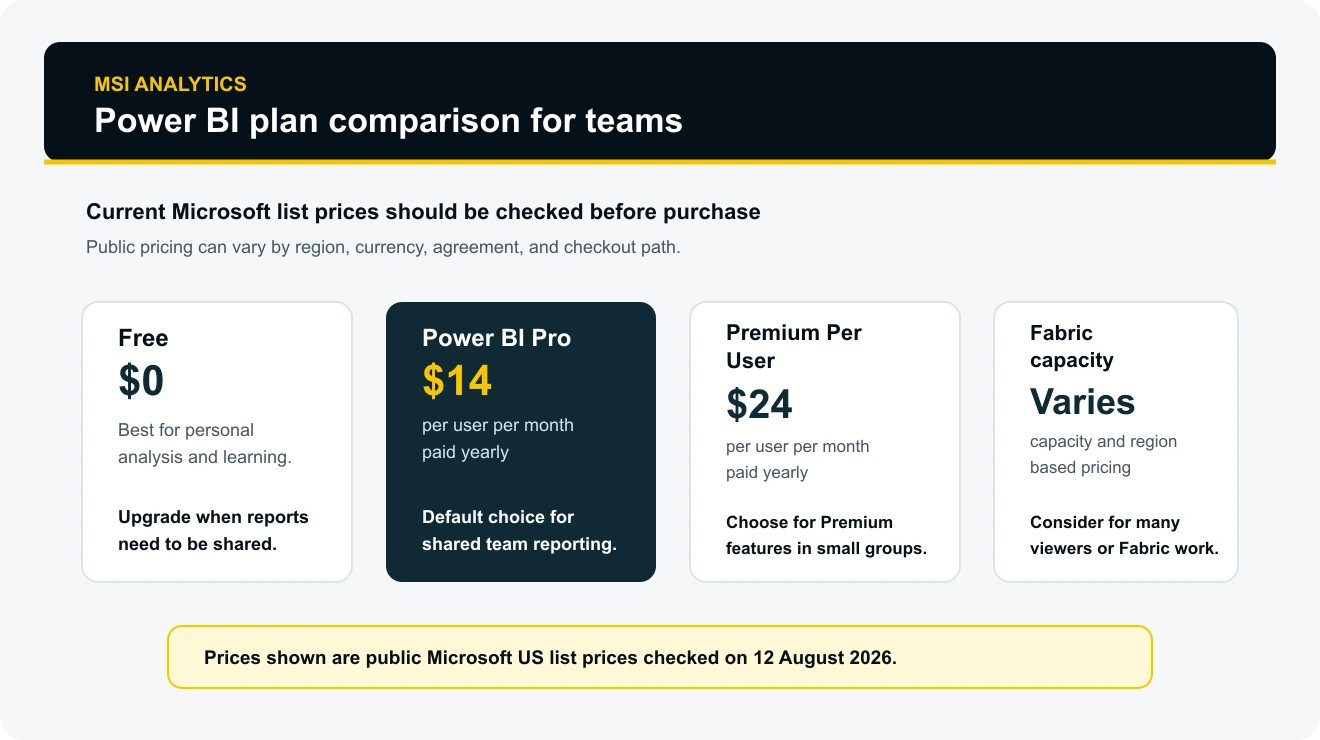 Power BI Pro cost comparison showing Free, Pro, Premium Per User, and Fabric capacity choices