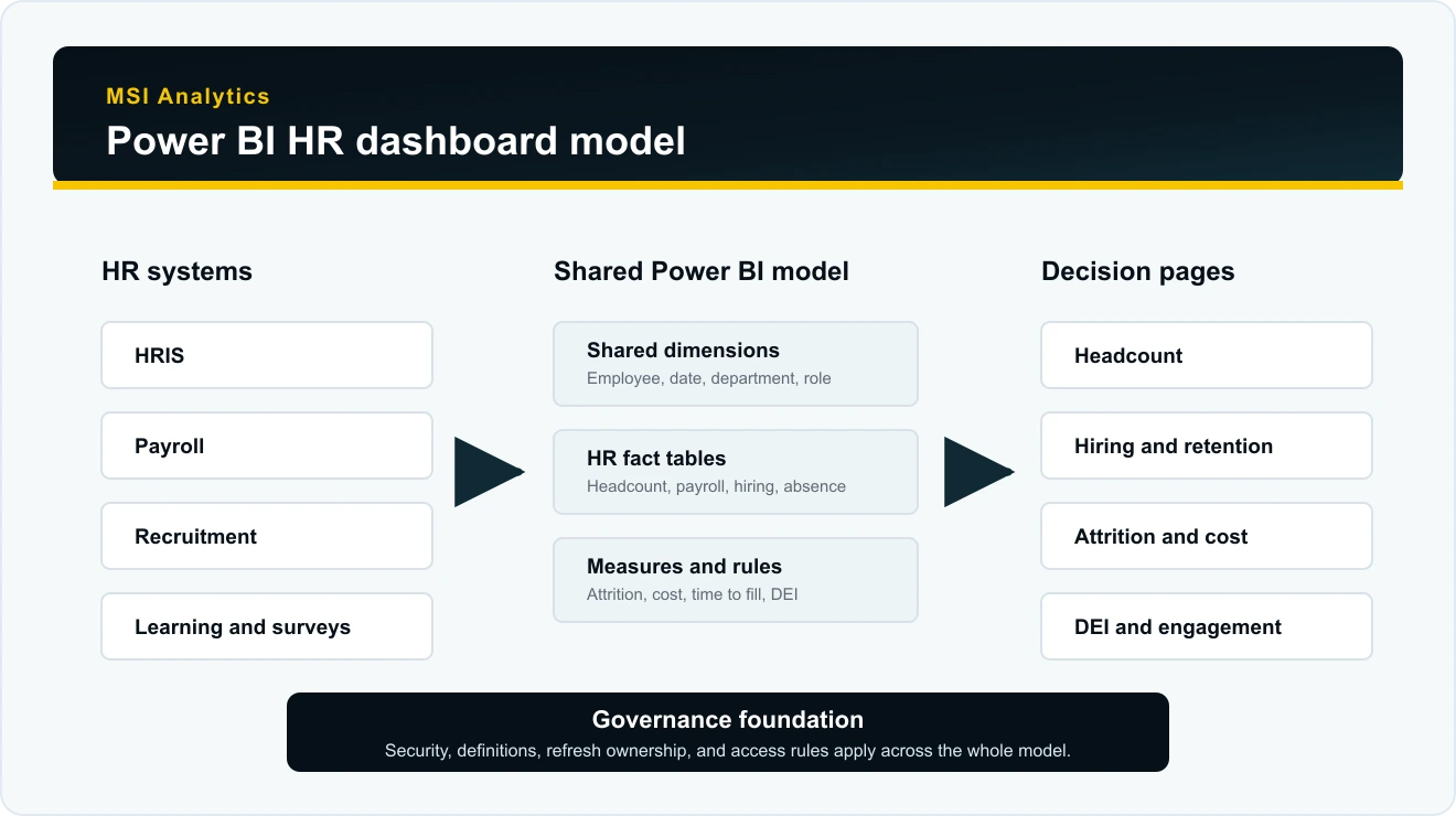 Diagram showing HR systems feeding a shared Power BI model that supports headcount, hiring, attrition, cost, and engagement reporting pages