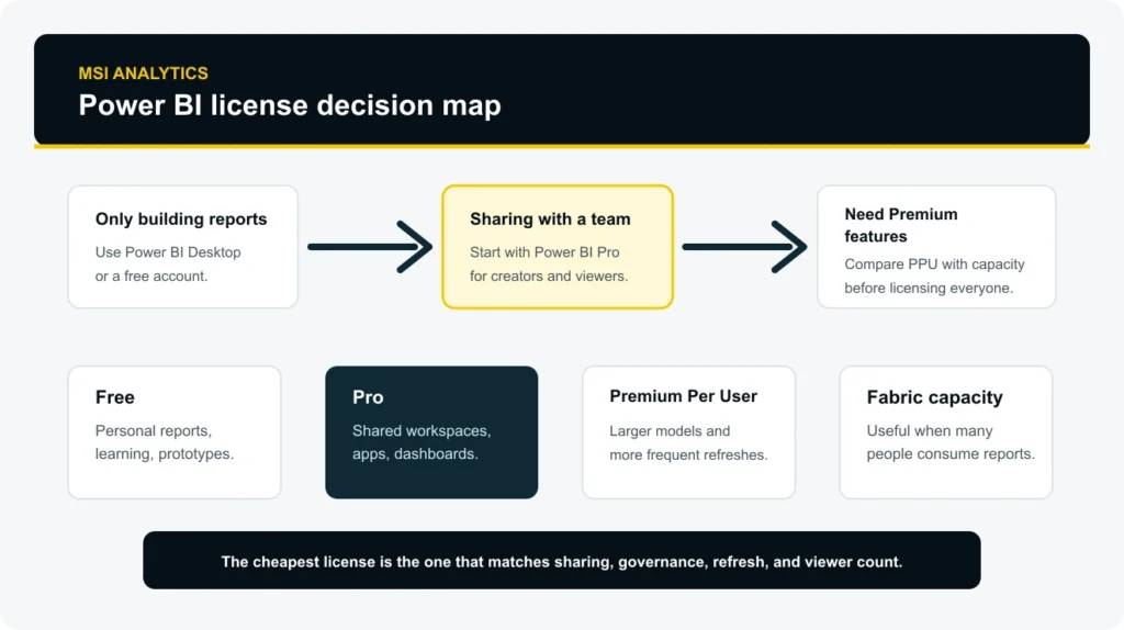 Power BI licence decision map showing Free, Pro, Premium Per User, and Fabric capacity choices