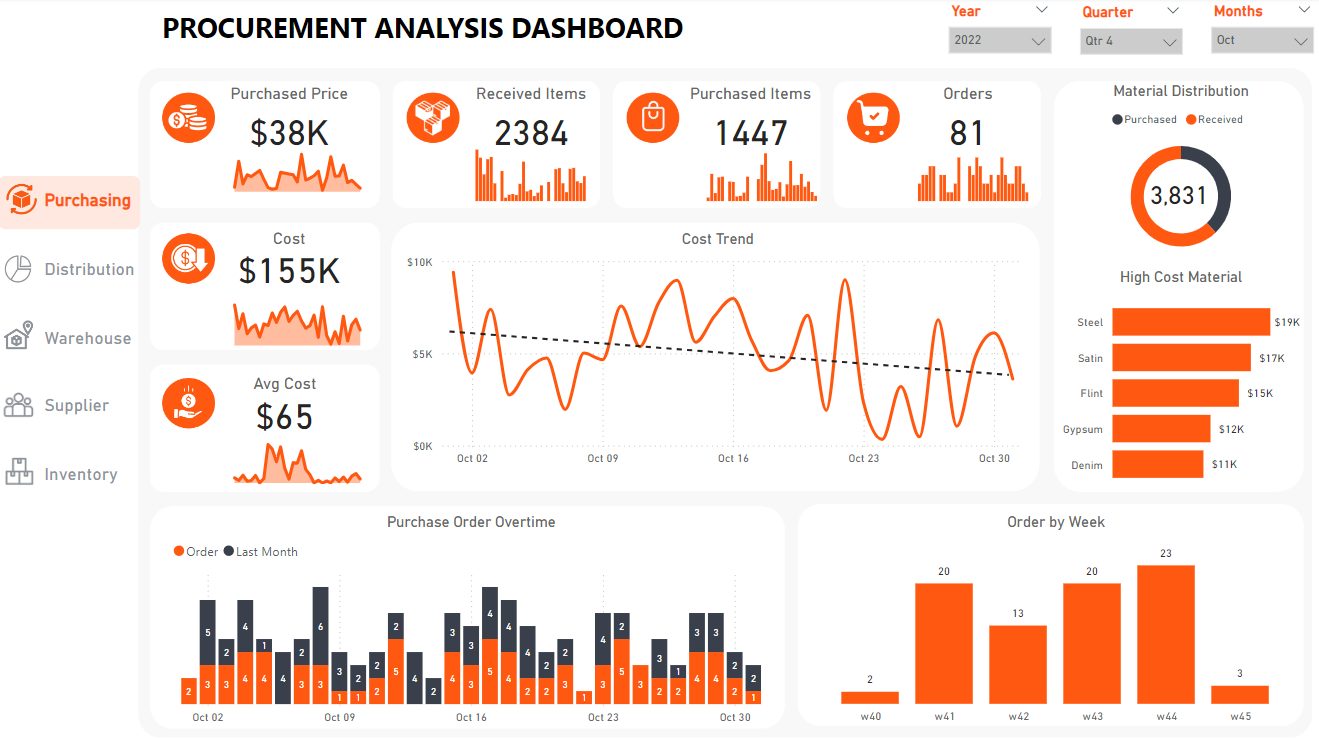 Procurement Analysis Dashboard Power BI dashboard example