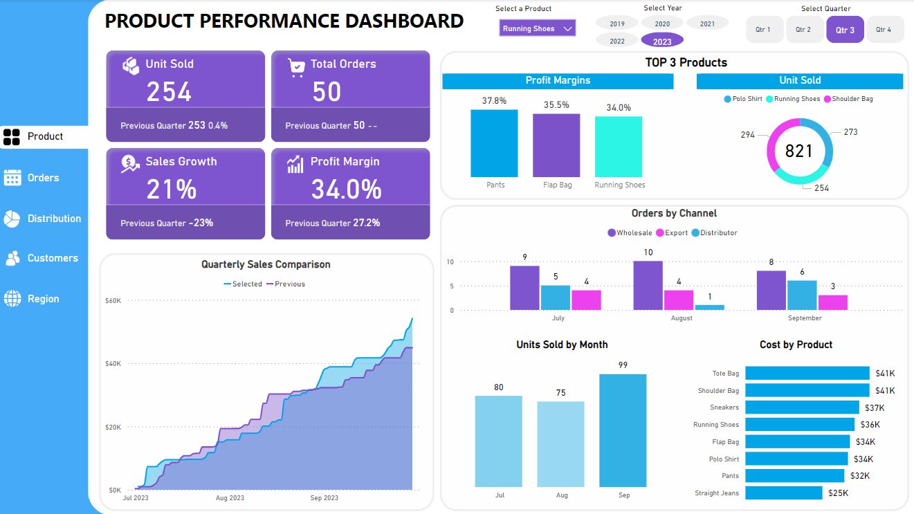 Product Performance Dashboard Power BI dashboard example