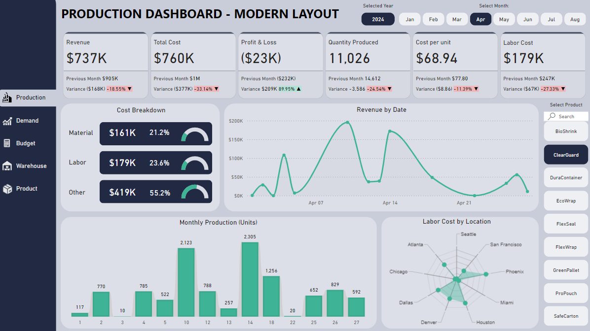 Production Dashboard - Modern Layout Power BI dashboard example