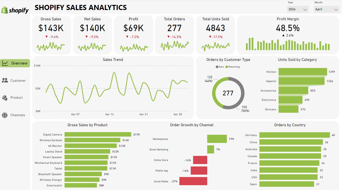 Shopify Sales Analytics Dashboard Power BI dashboard example