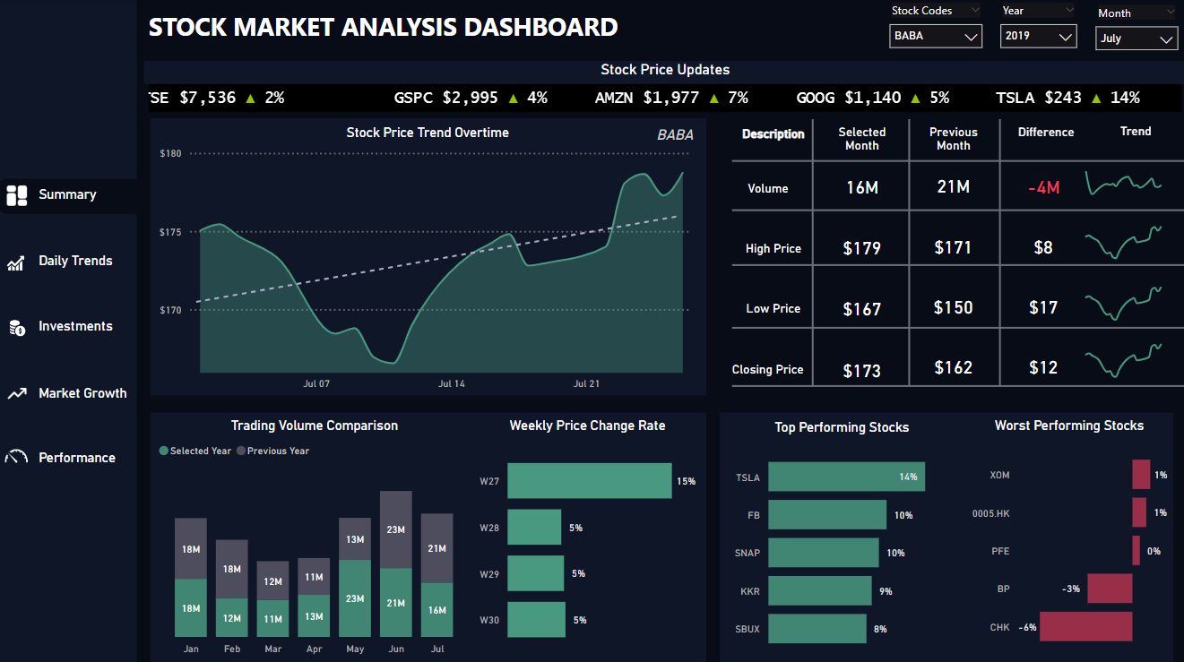 Stock Market Analysis Dashboard Power BI dashboard example