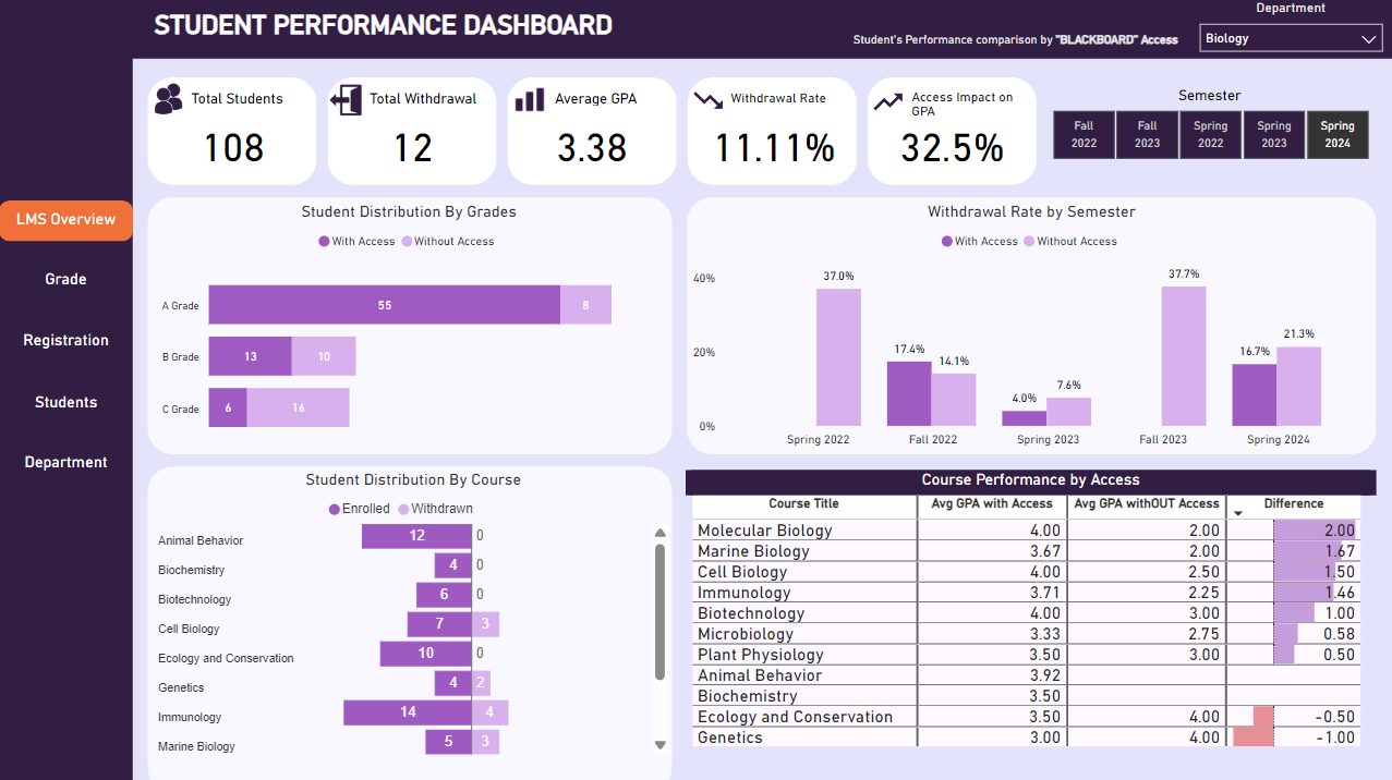 Student Performance Dashboard Power BI dashboard example