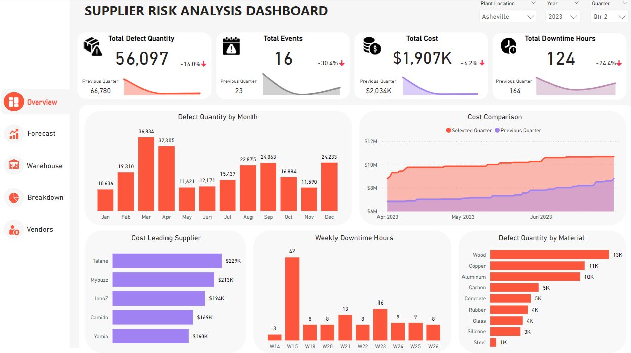Supplier Risk Analysis Dashboard Power BI dashboard example