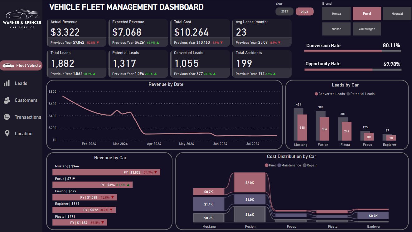 Vehicle Fleet Management Dashboard Power BI dashboard example