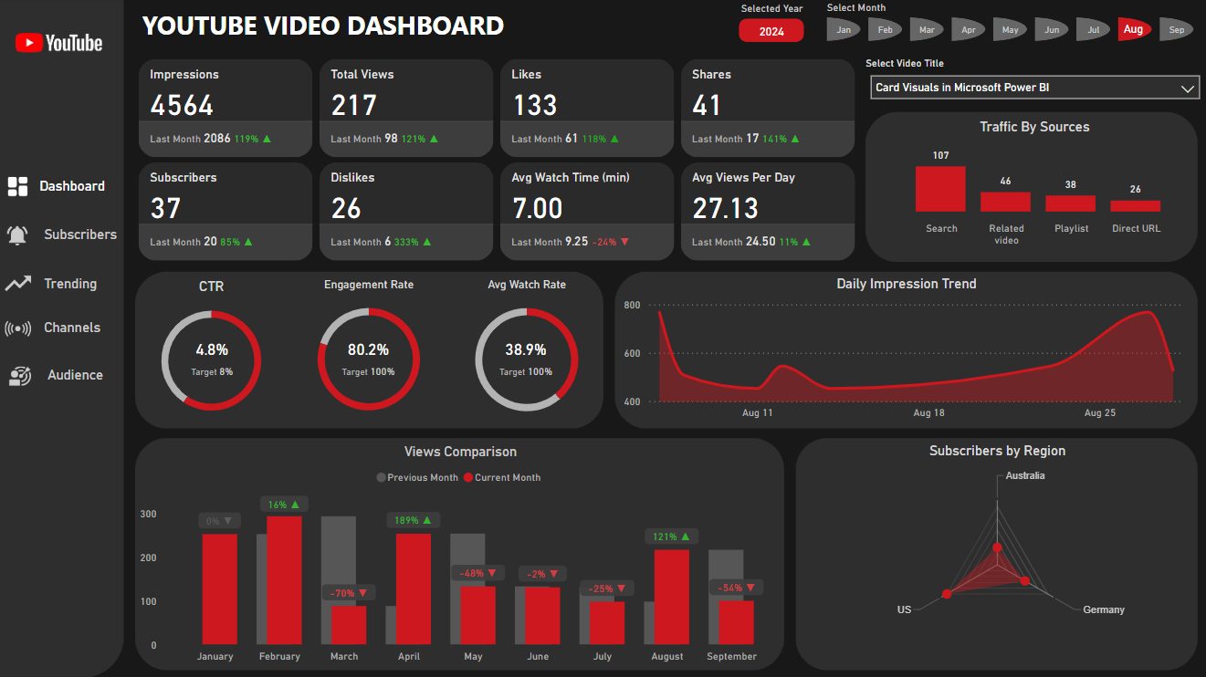 Youtube Video Dashboard Power BI dashboard example